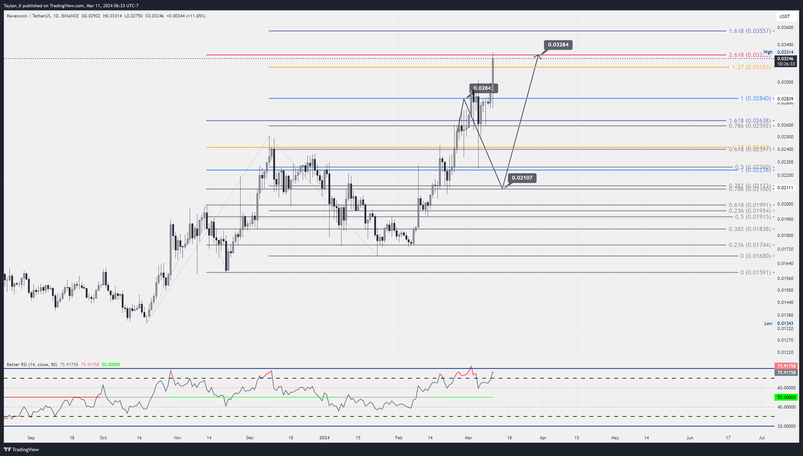 BINANCE:RVNUSDT Chart Image by Taylan_K