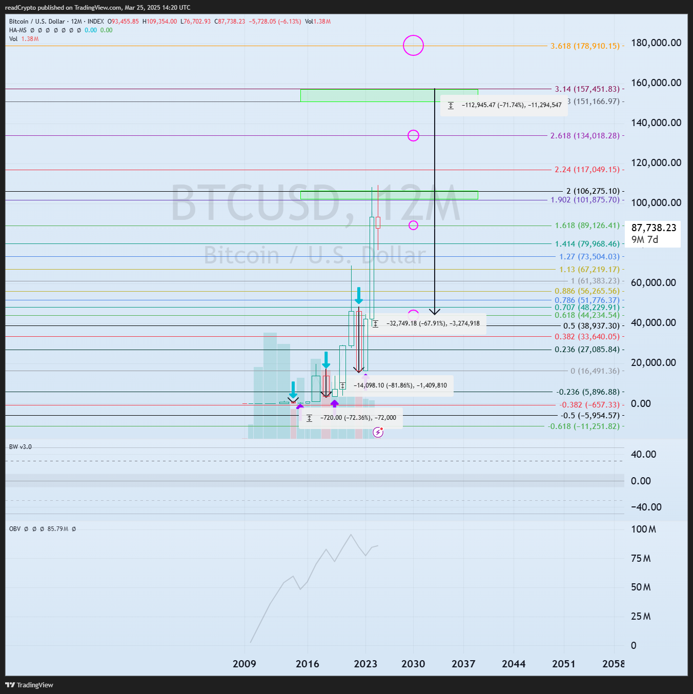 INDEX:BTCUSD Chart Image by readCrypto