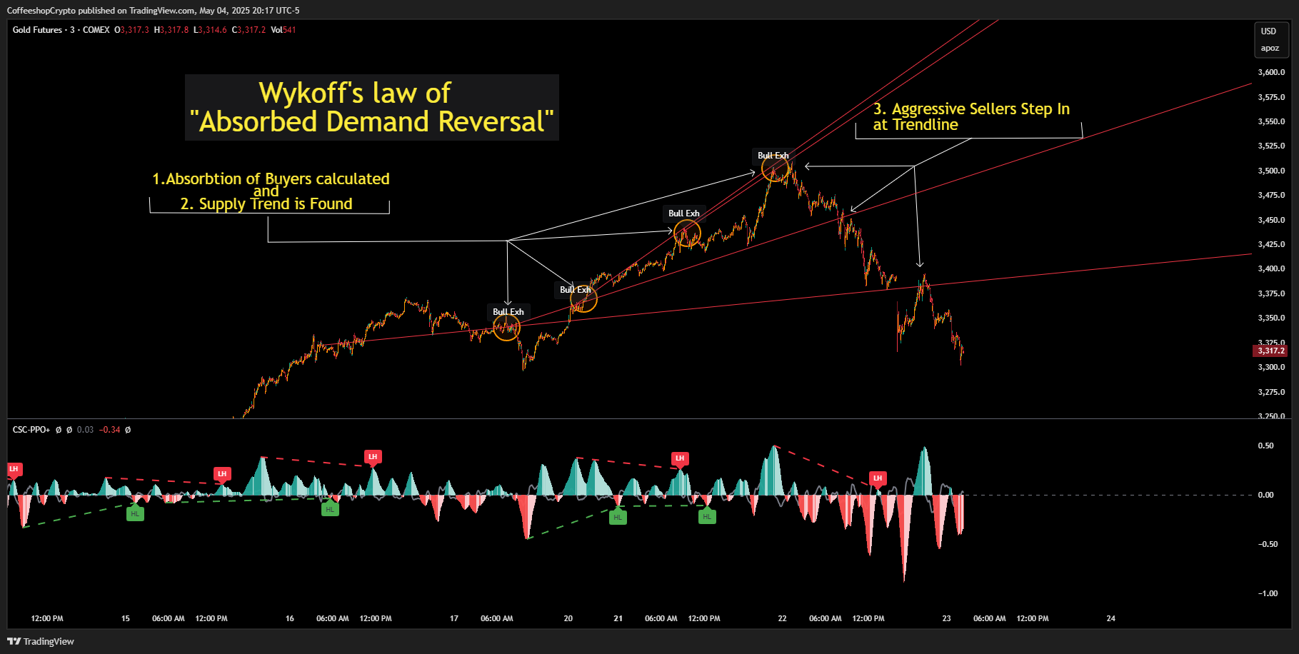 COMEX_DL:GC1! Chart Image by CoffeeshopCrypto