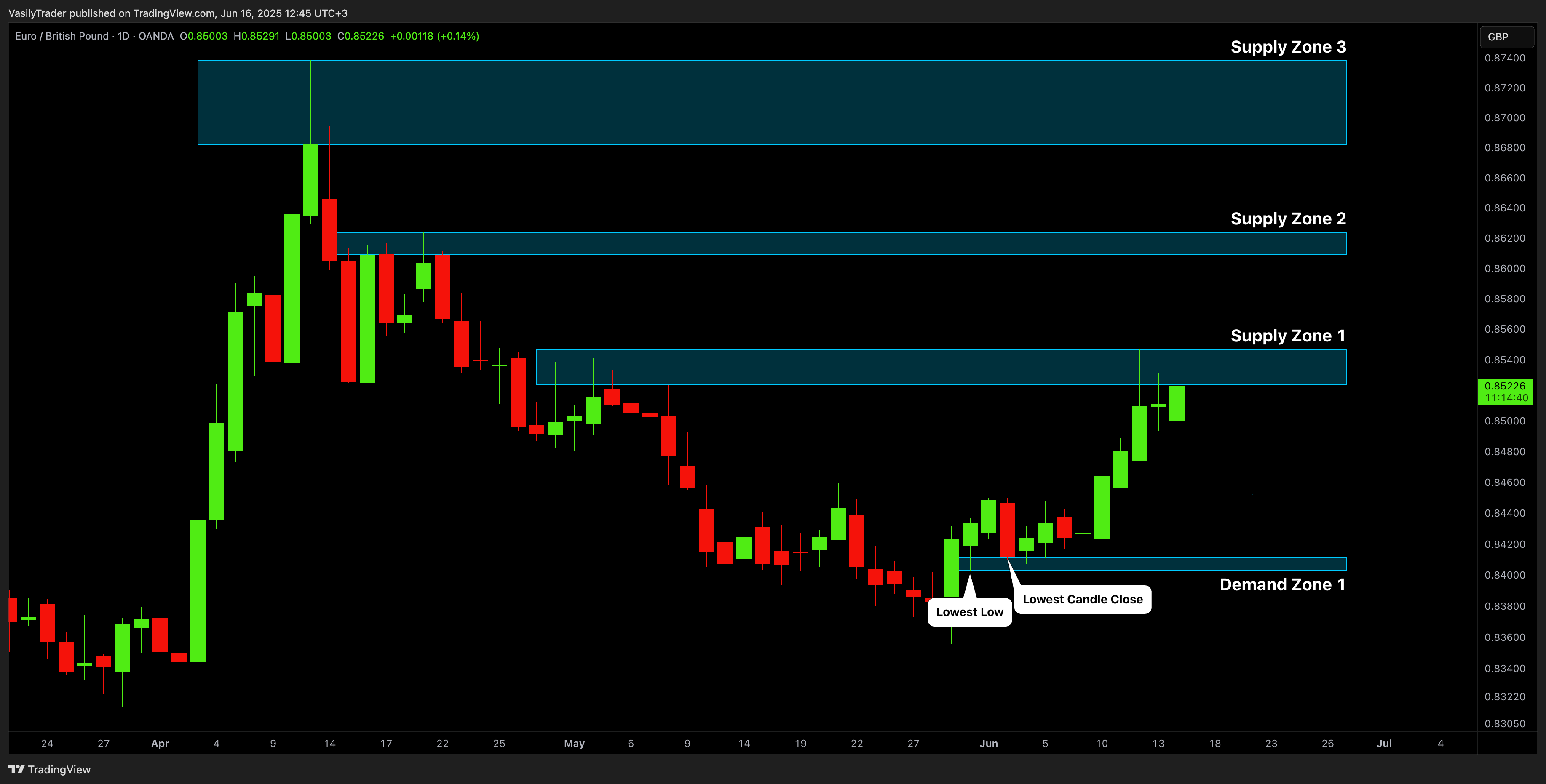 OANDA:EURGBP Chart Image by VasilyTrader