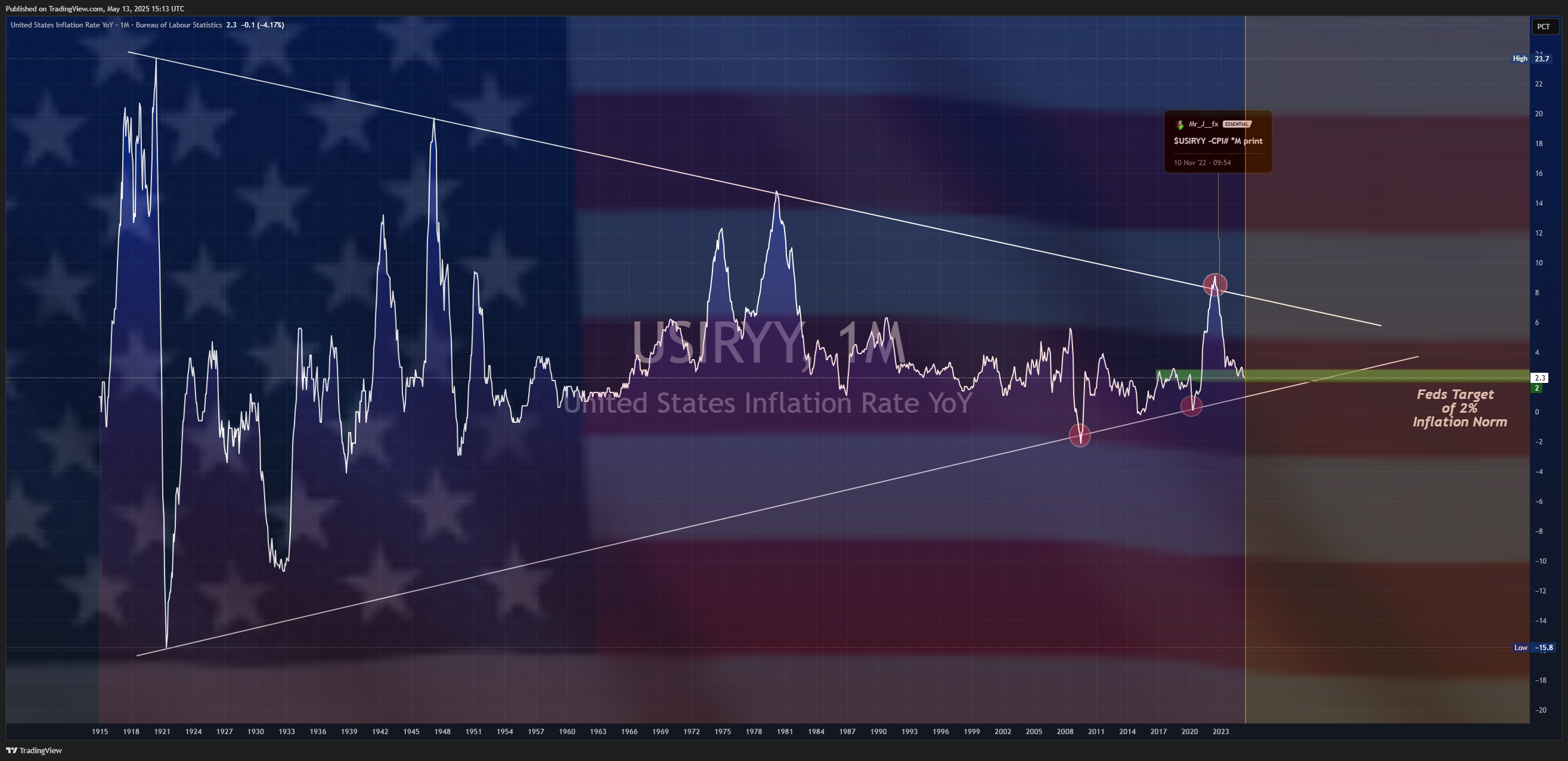 ECONOMICS:USIRYY Chart Image by Mr_J__fx