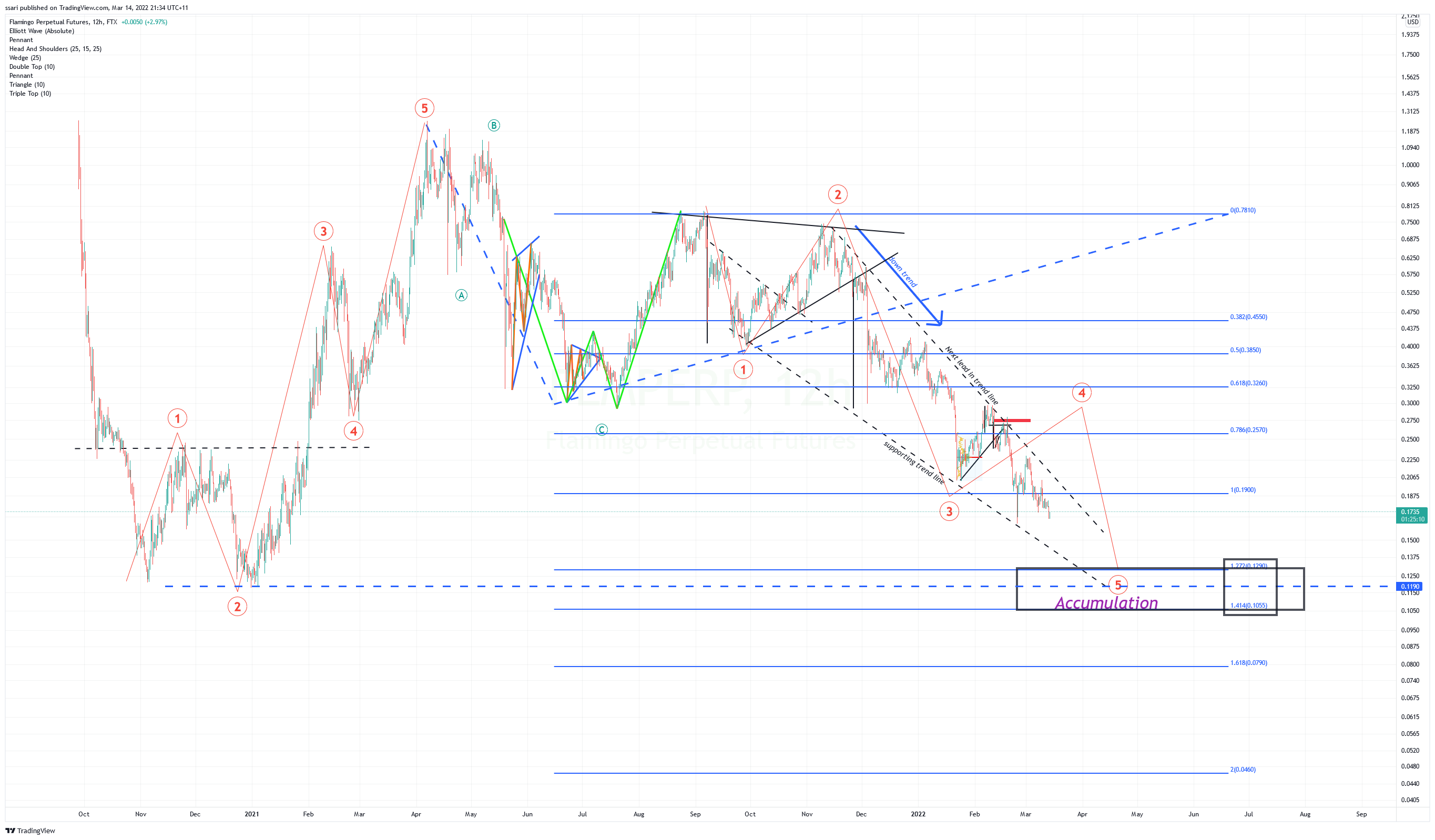 FTX:FLMPERP Chart Image by ssari