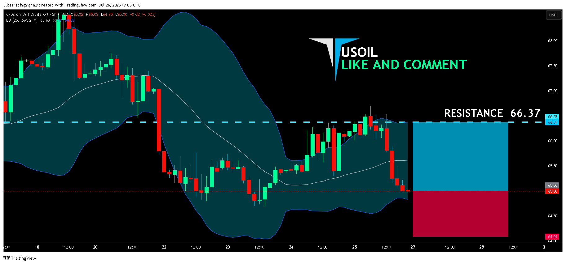TVC:USOIL Chart Image by EliteTradingSignals
