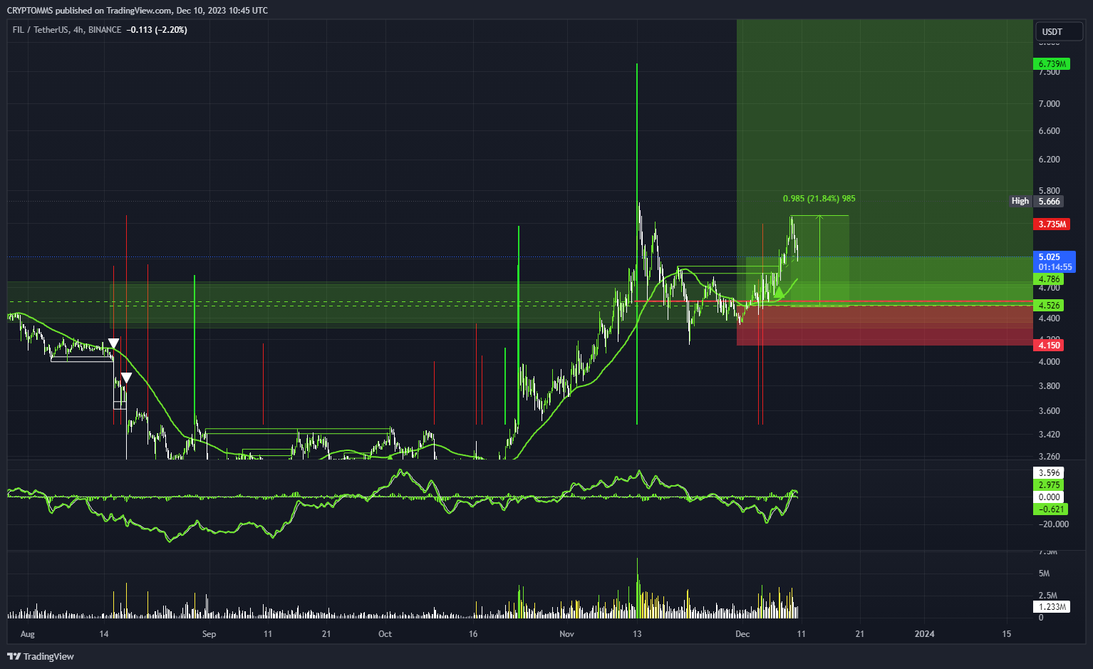 BINANCE:FILUSDT Chart Image by CRYPTOMMS