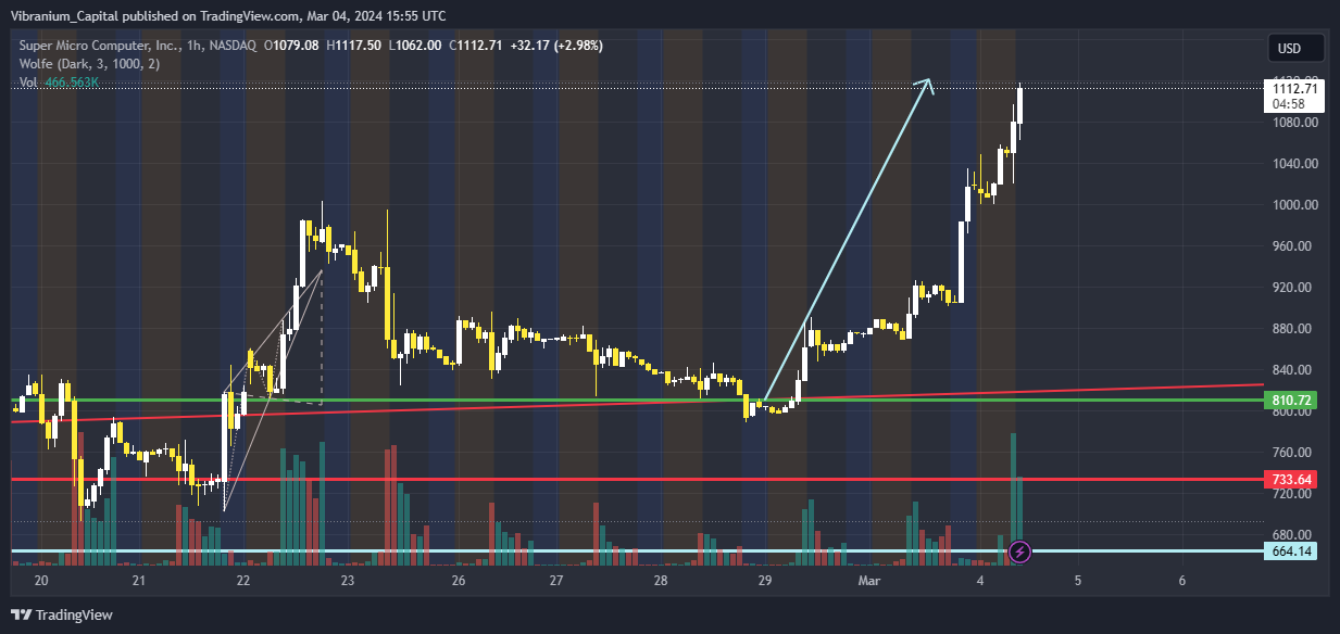 BATS:SMCI Chart Image by Aura_Trades