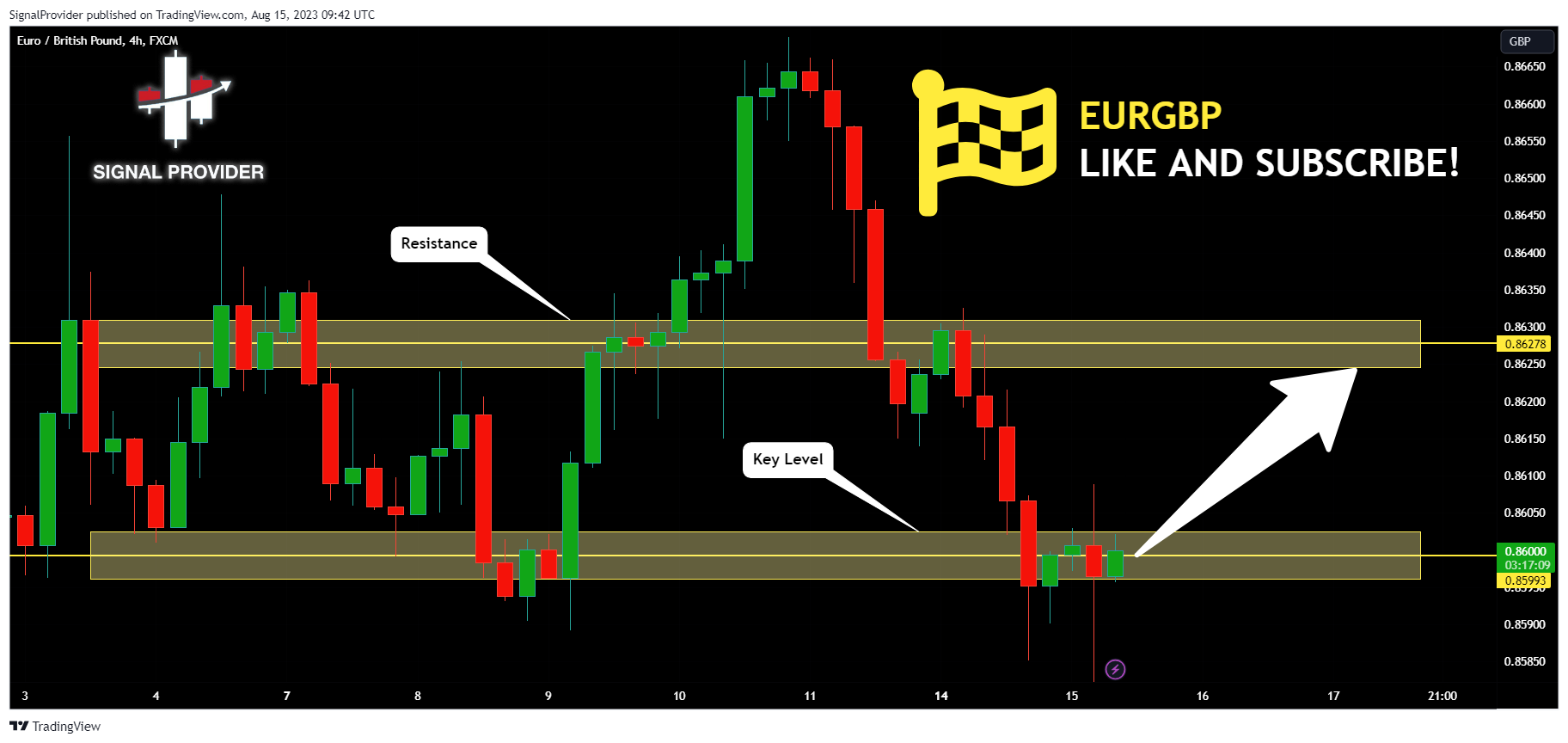FX:EURGBP Chart Image by SignalProvider