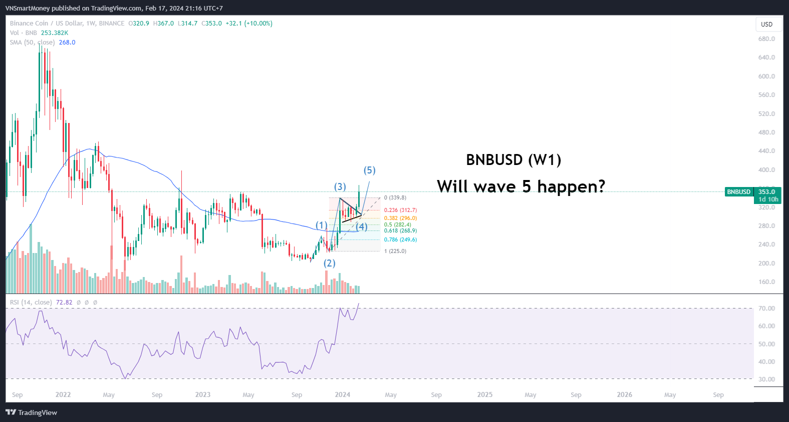 BINANCE:BNBUSD Chart Image by VNSmartMoney