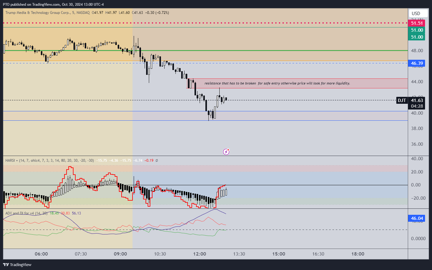BATS:DJT Chart Image by PTO