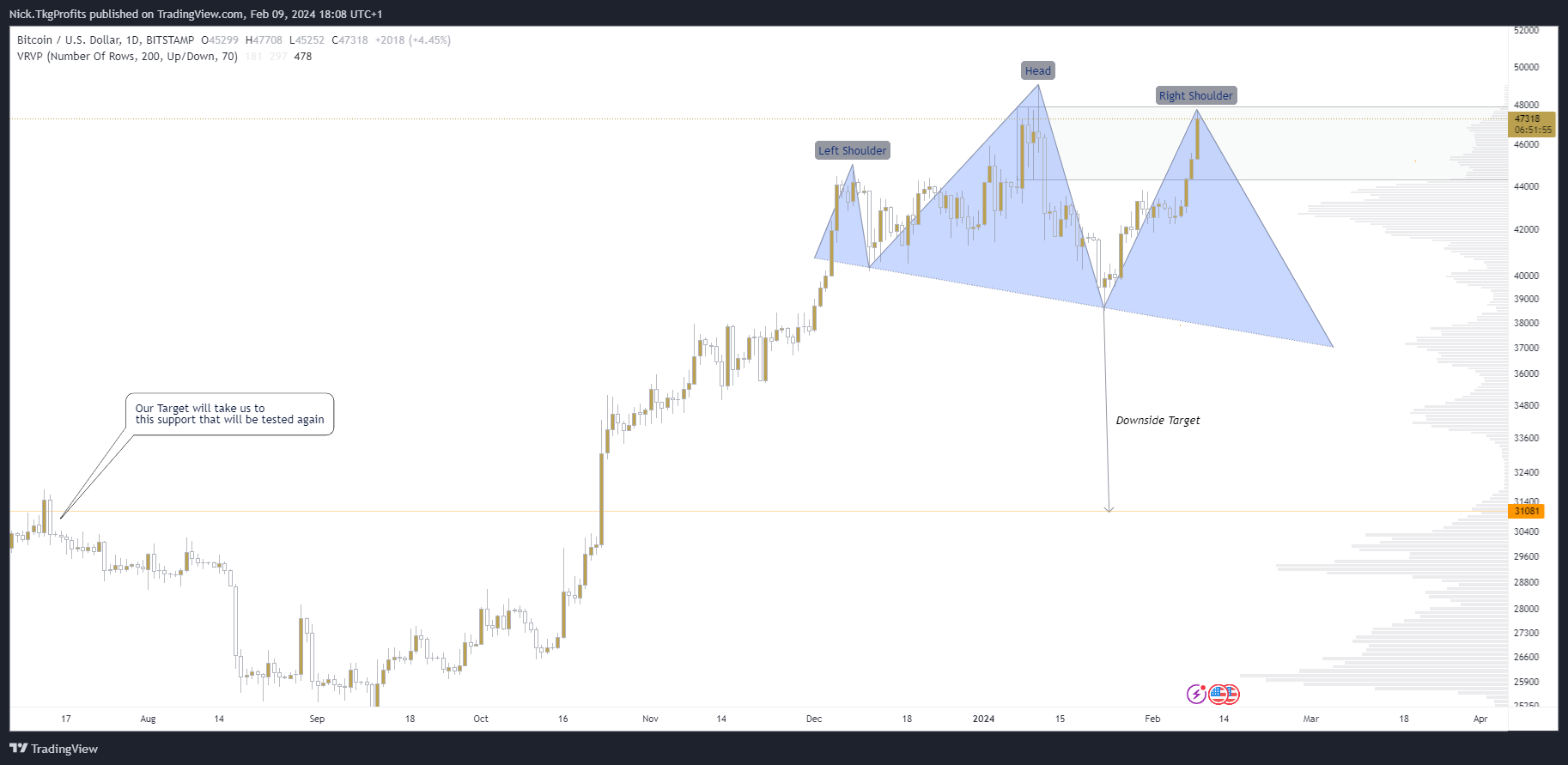 BITSTAMP:BTCUSD Chart Image by Nick.TkgProfits