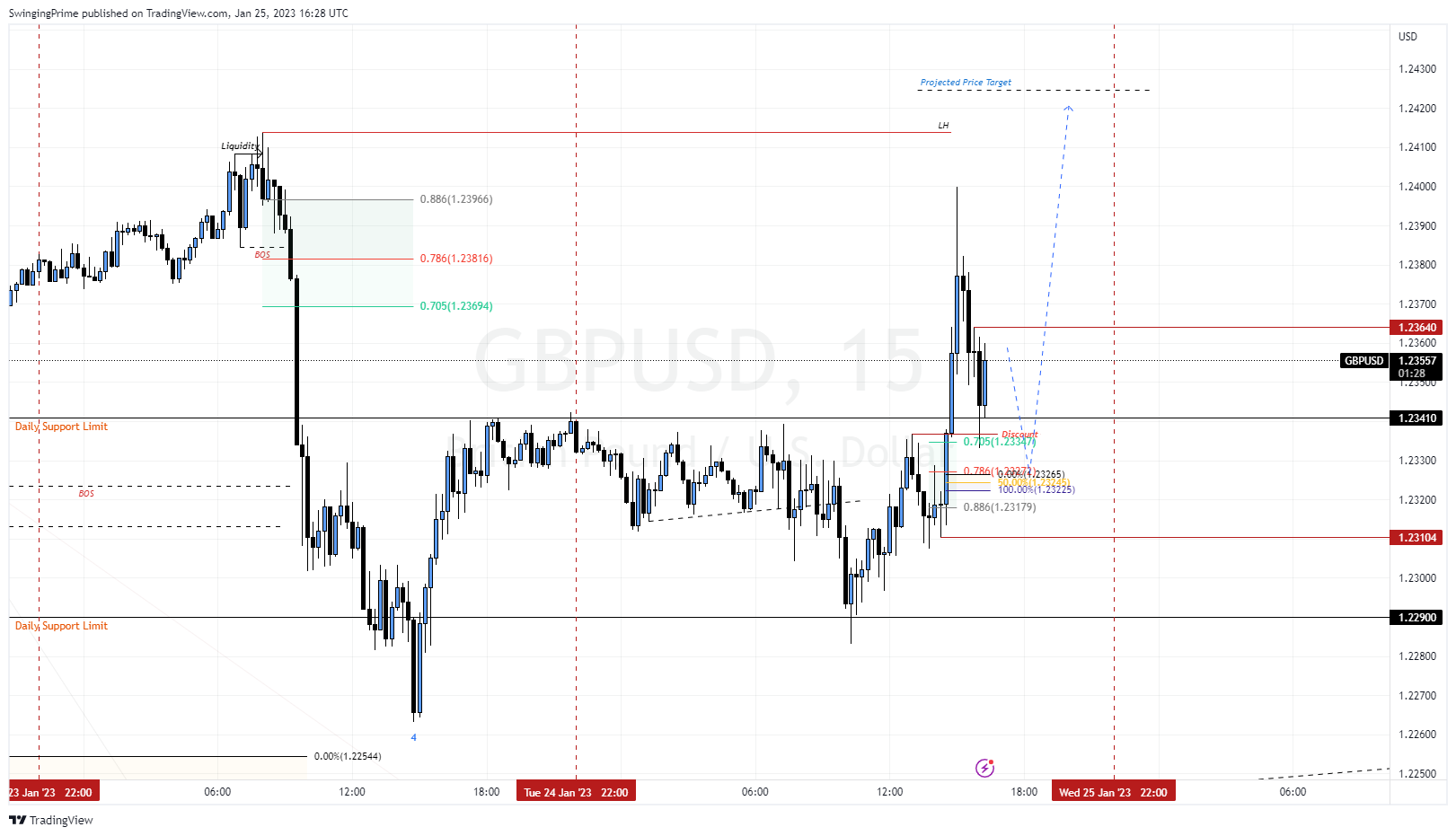 OANDA:GBPUSD Chart Image by SwingingPrime