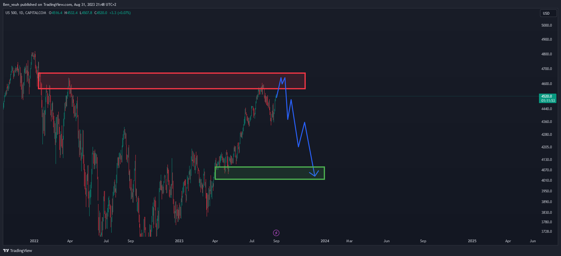 CAPITALCOM:US500 Chart Image by Benvo_Invest