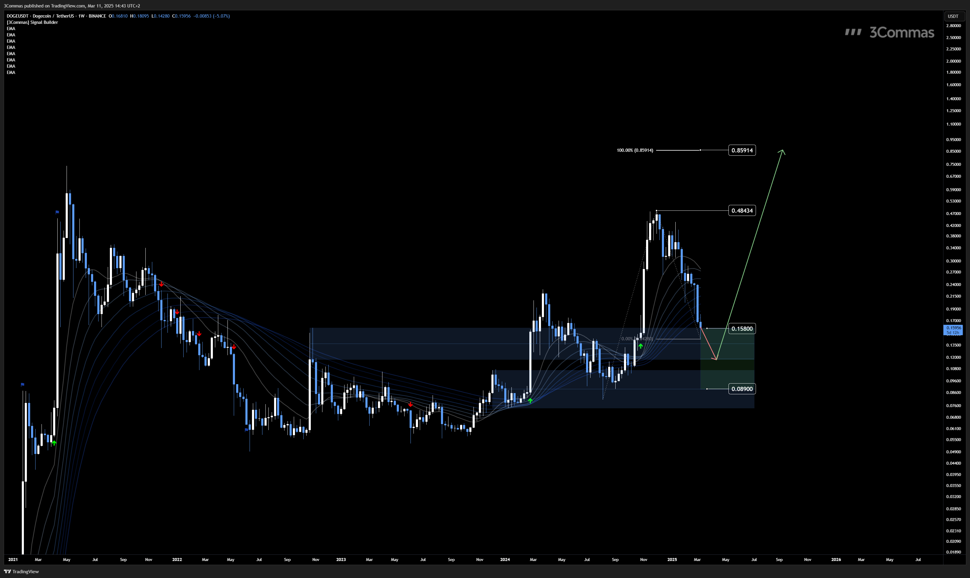 BINANCE:DOGEUSDT Chart Image by 3Commas