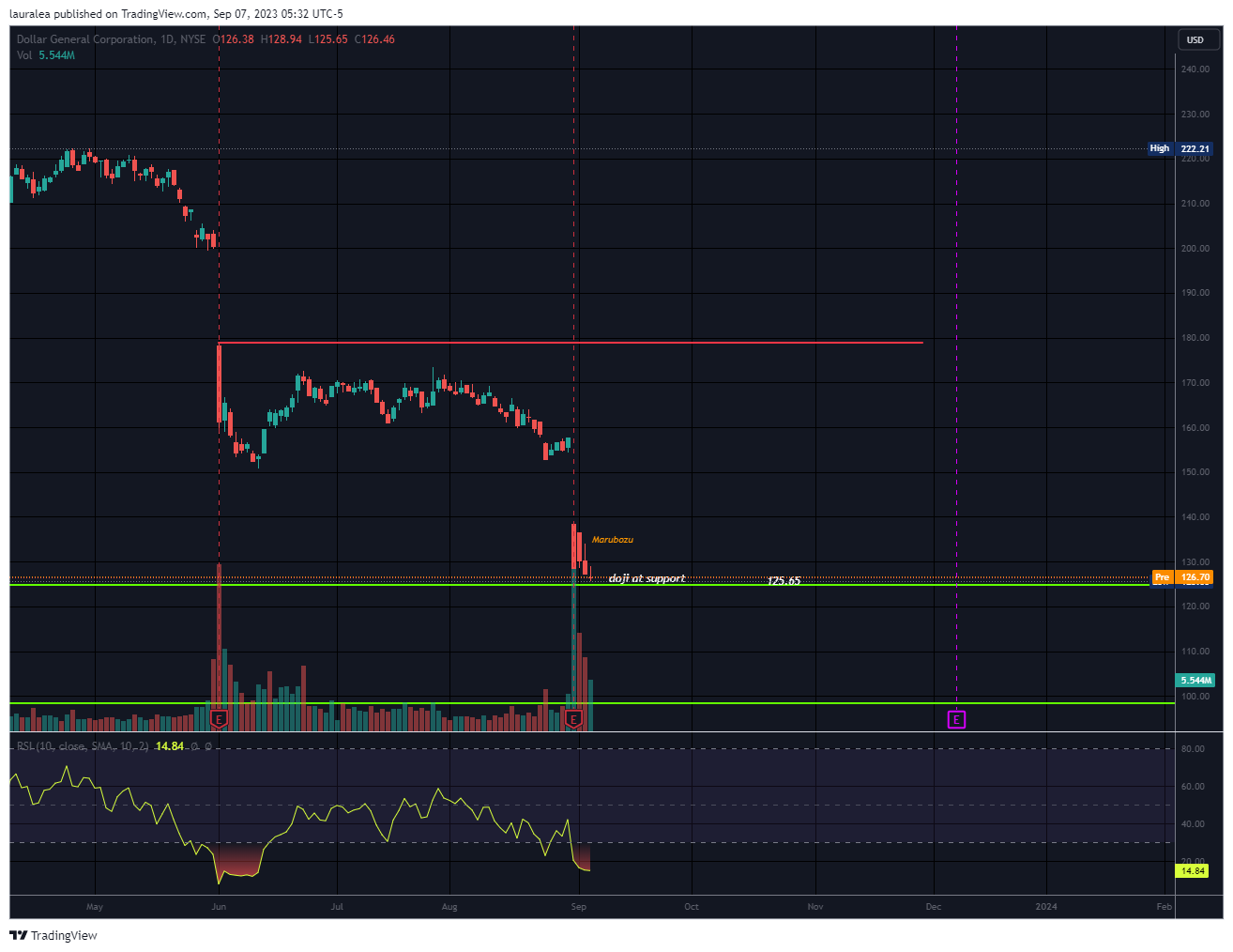 NYSE:DG Chart Image by lauralea