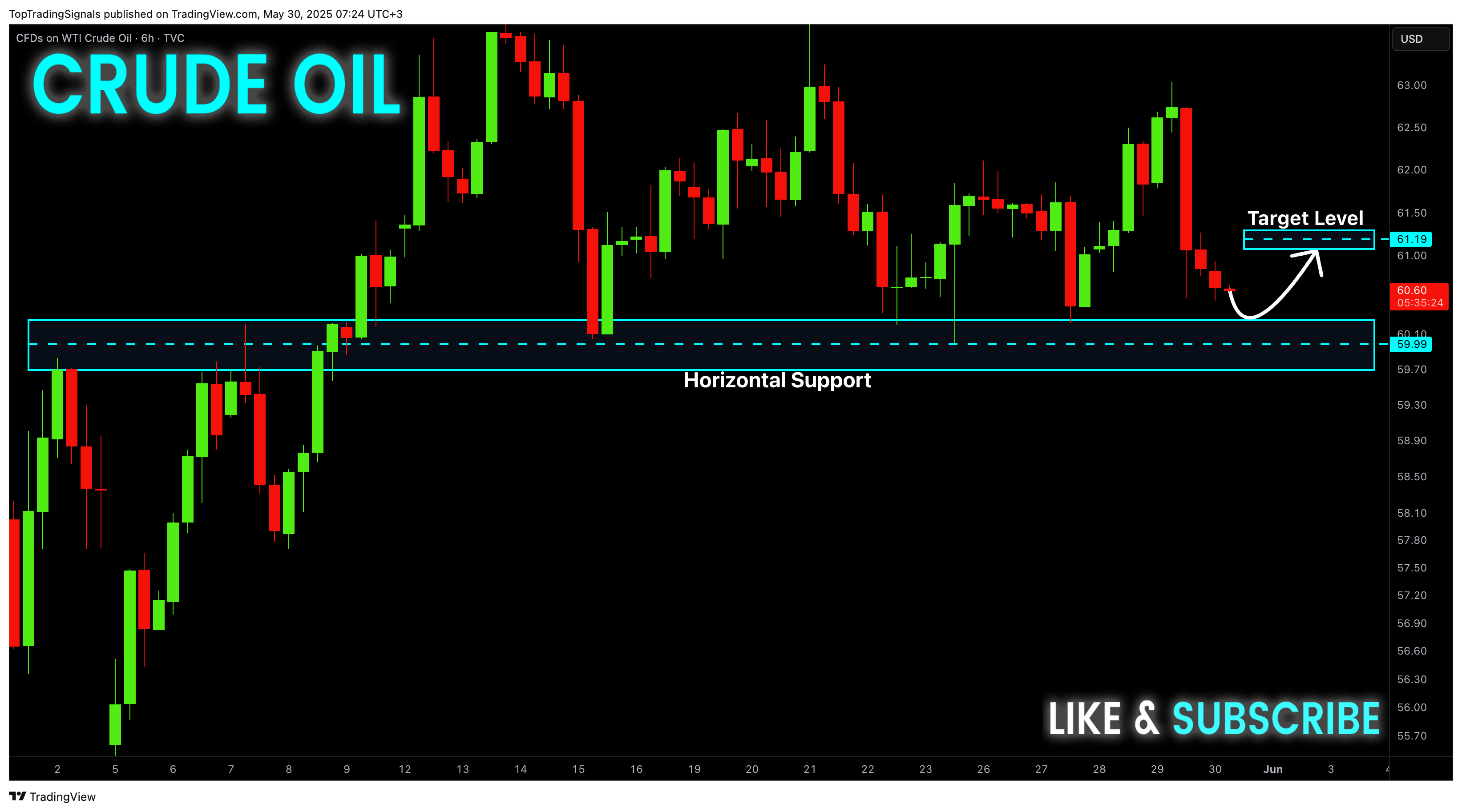 TVC:USOIL Chart Image by TopTradingSignals