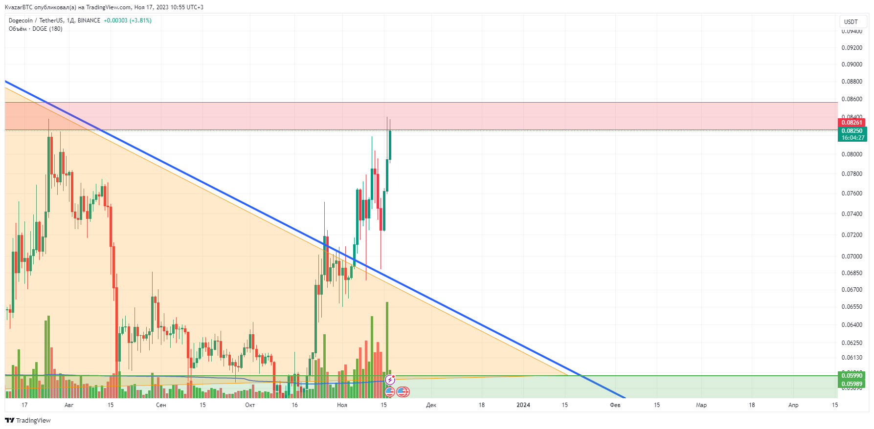BINANCE:DOGEUSDT Chart Image by KvazarBTC