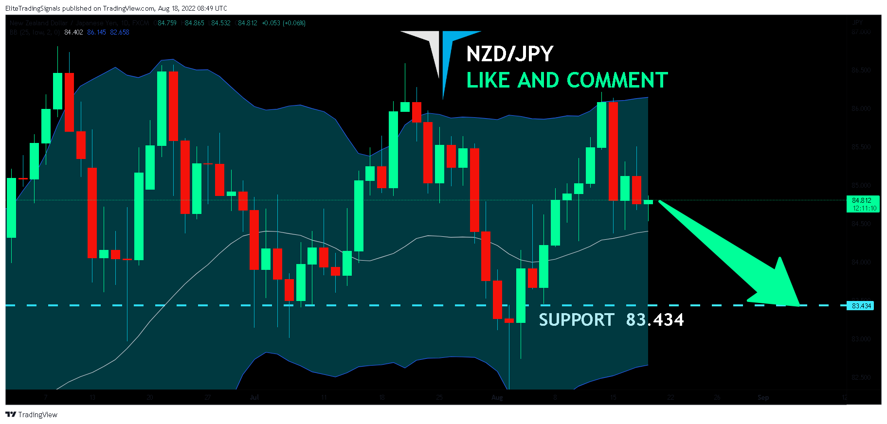FX:NZDJPY Chart Image by EliteTradingSignals