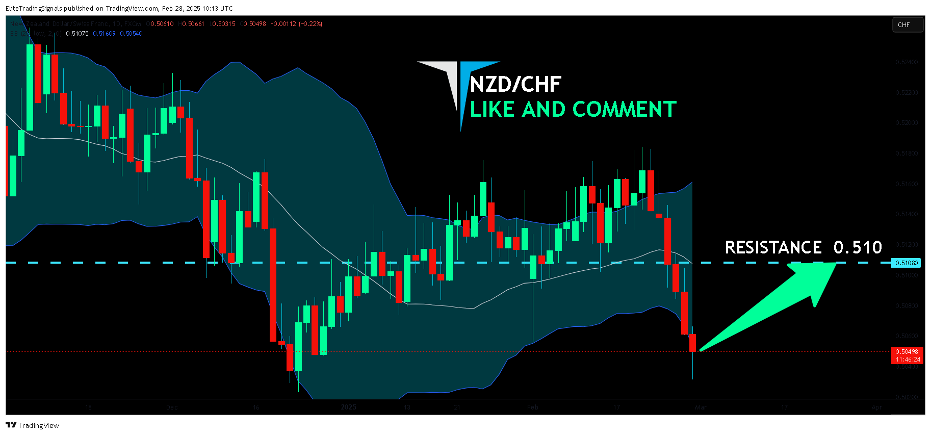 FX:NZDCHF Chart Image by EliteTradingSignals