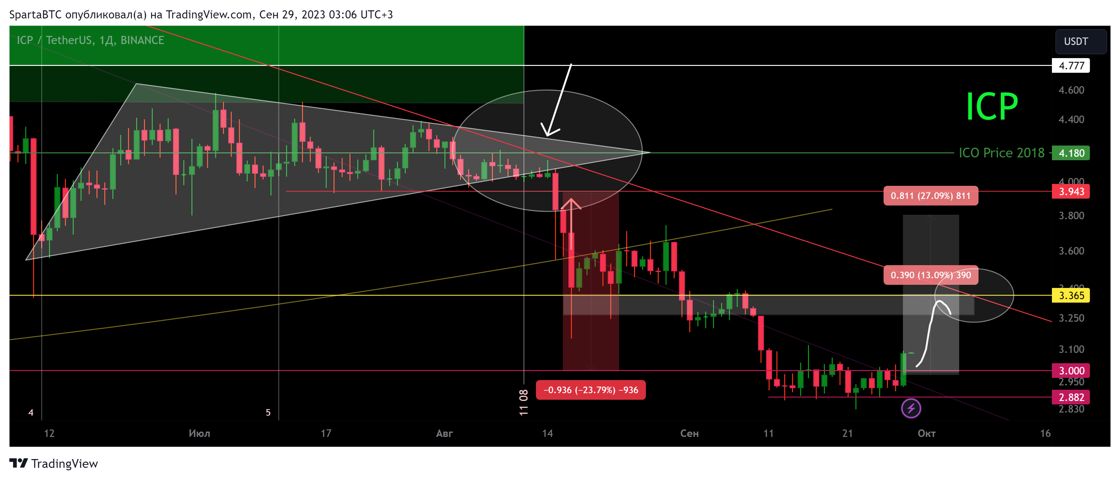 BINANCE:ICPUSDT Chart Image by SpartaBTC
