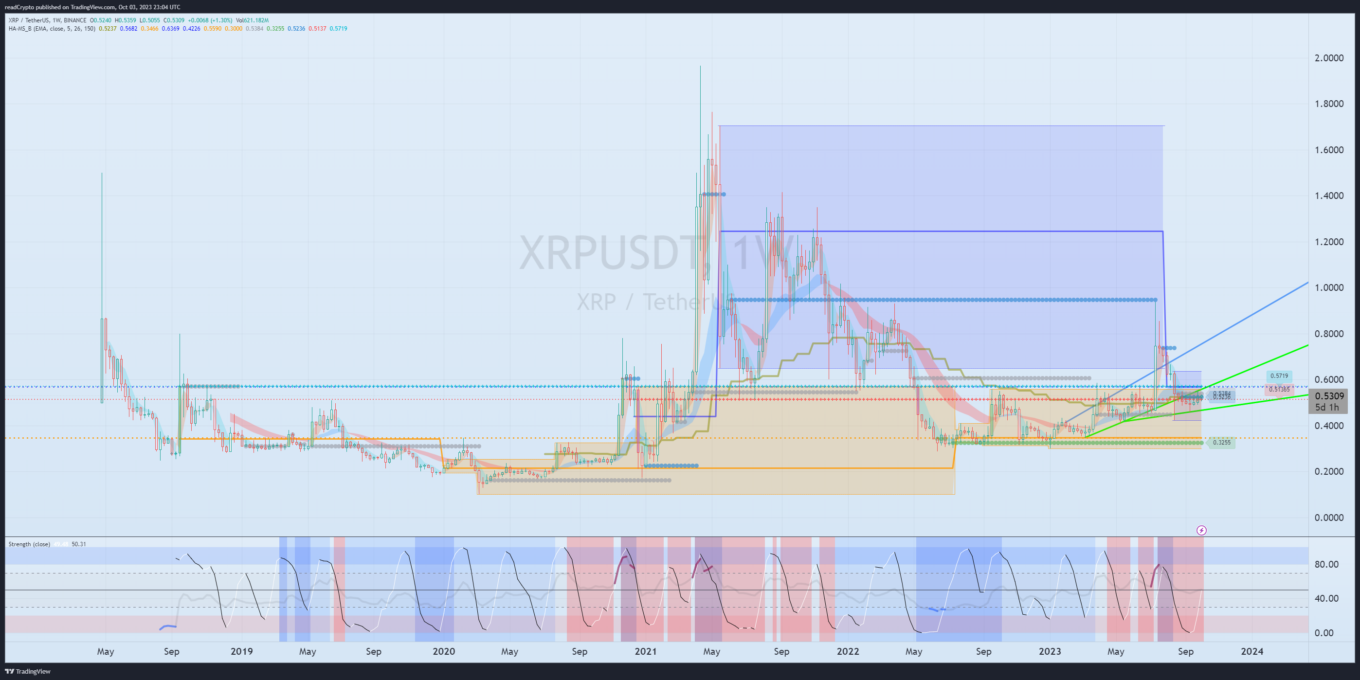BINANCE:XRPUSDT Chart Image by readCrypto