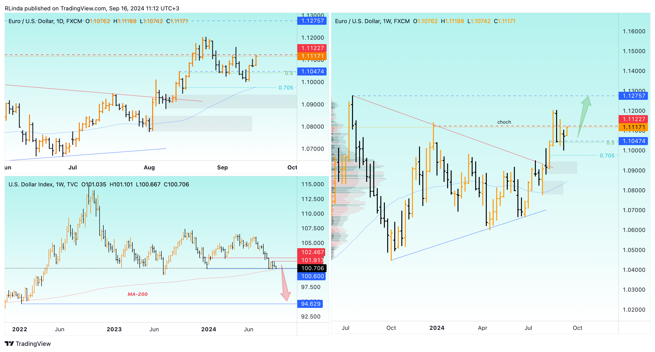 FX:EURUSD Chart Image by RLinda