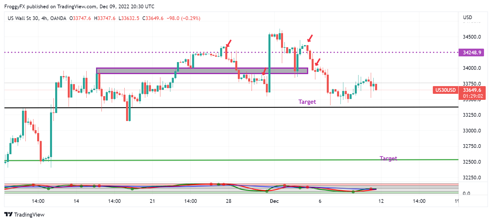 OANDA:US30USD Chart Image by FroggyFX