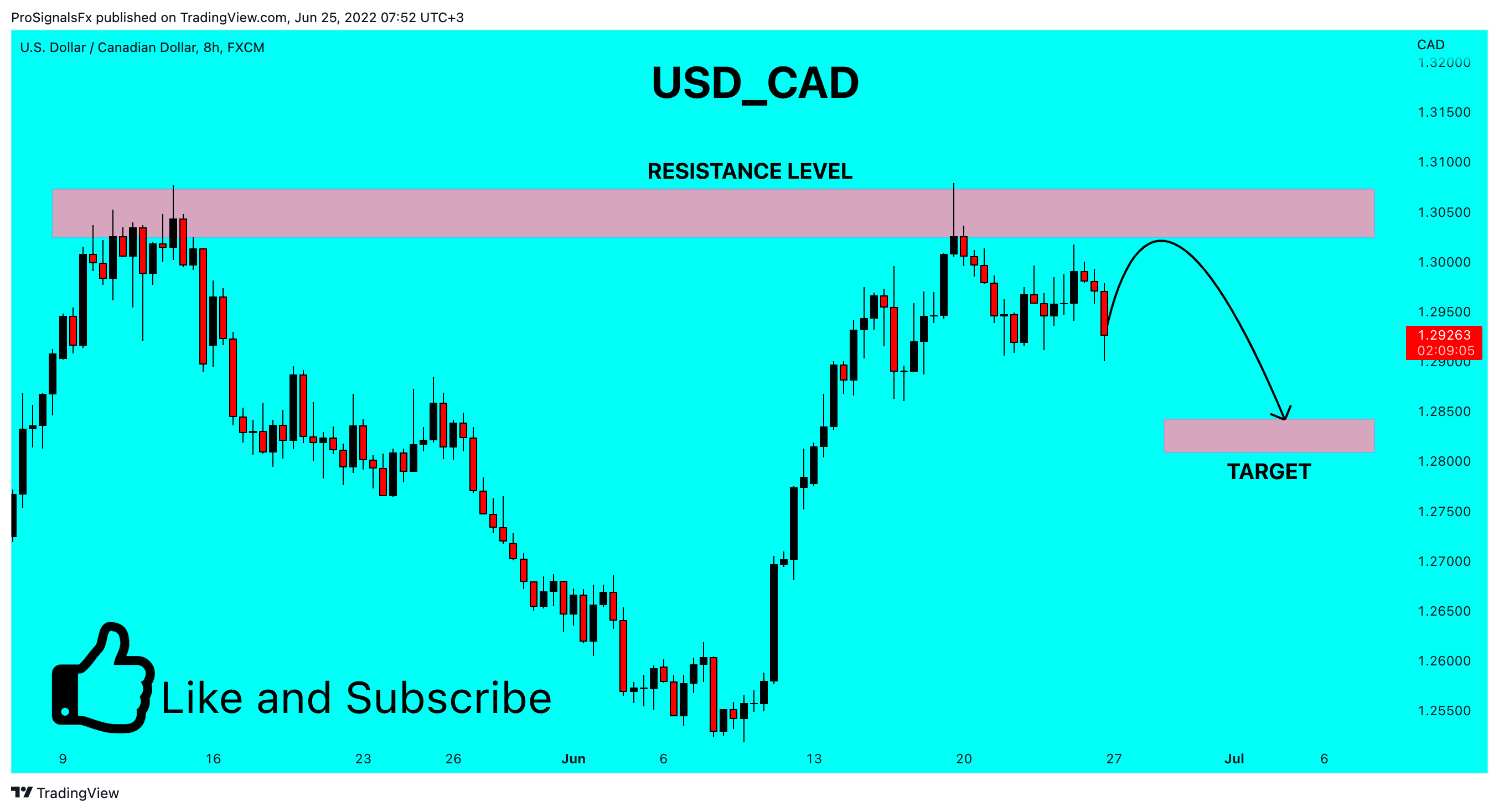 FX:USDCAD Chart Image by ProSignalsFx