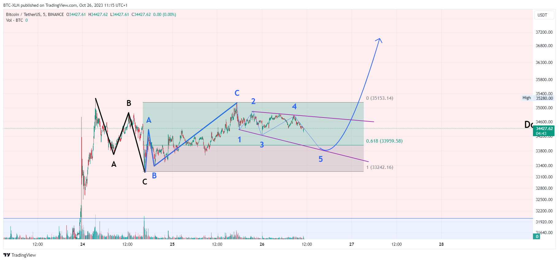 BINANCE:BTCUSDT Chart Image by BTC-XLM