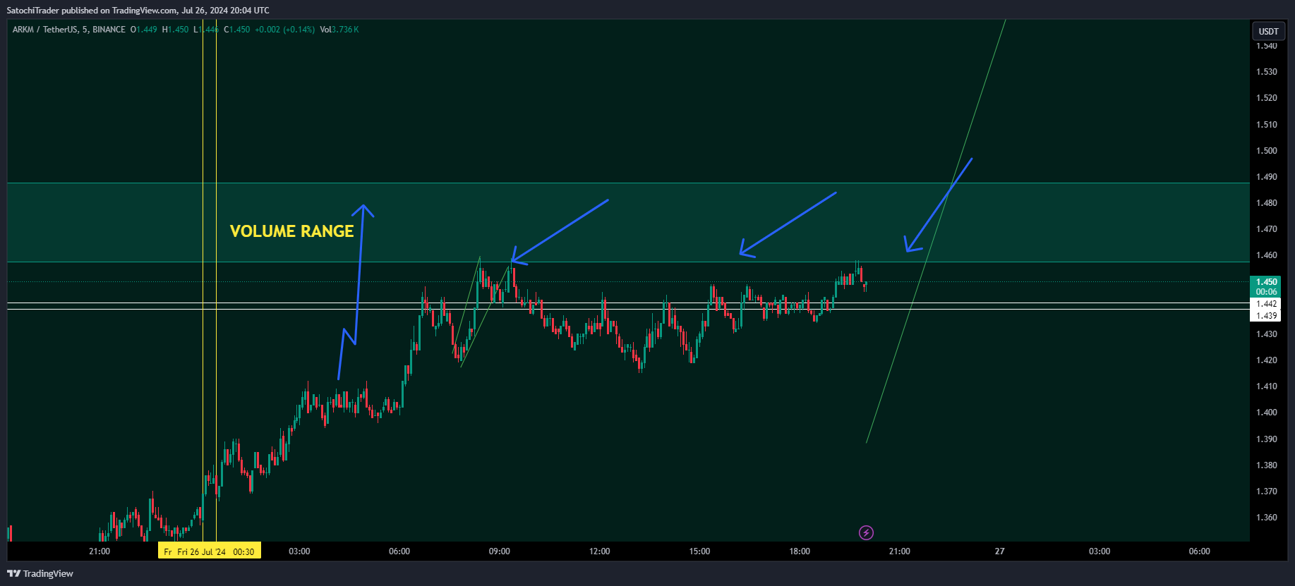 BINANCE:ARKMUSDT Chart Image by SatochiTrader