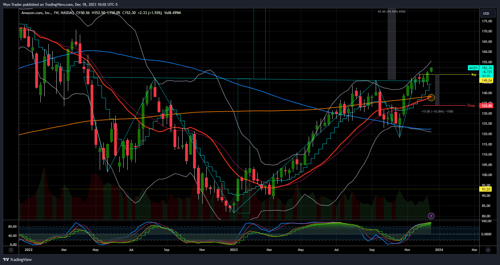 BATS:AMZN Chart Image by Wyn-Trader