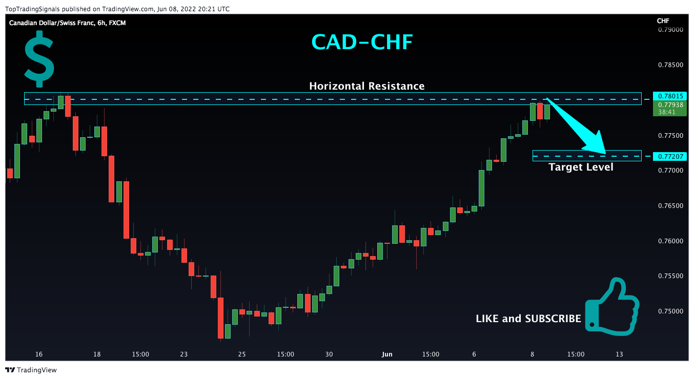 FX:CADCHF Chart Image by TopTradingSignals