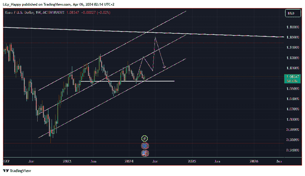 ACTIVTRADES:EURUSD Chart Image by LiLy_Happy