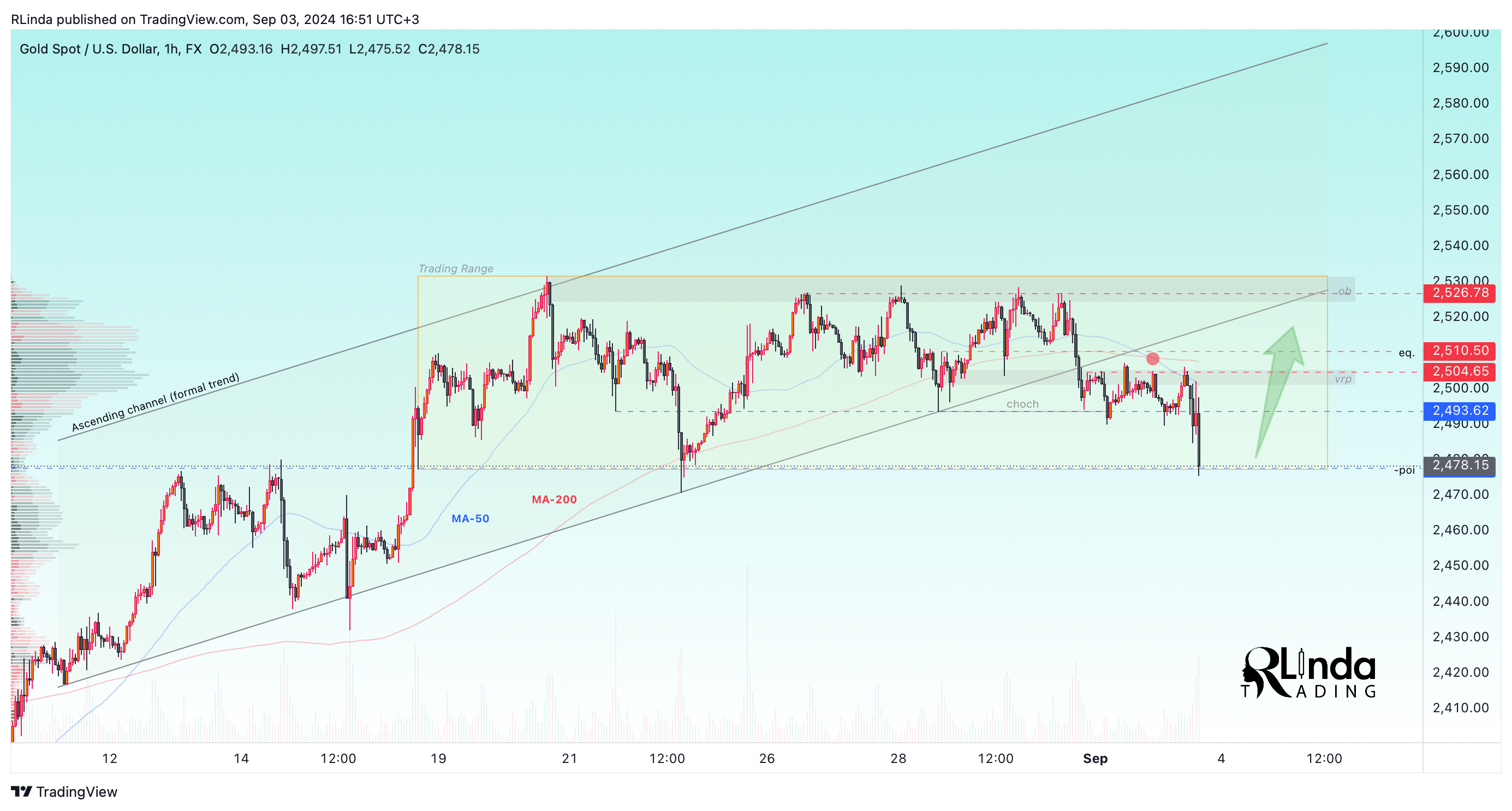 FX:XAUUSD Chart Image by RLinda