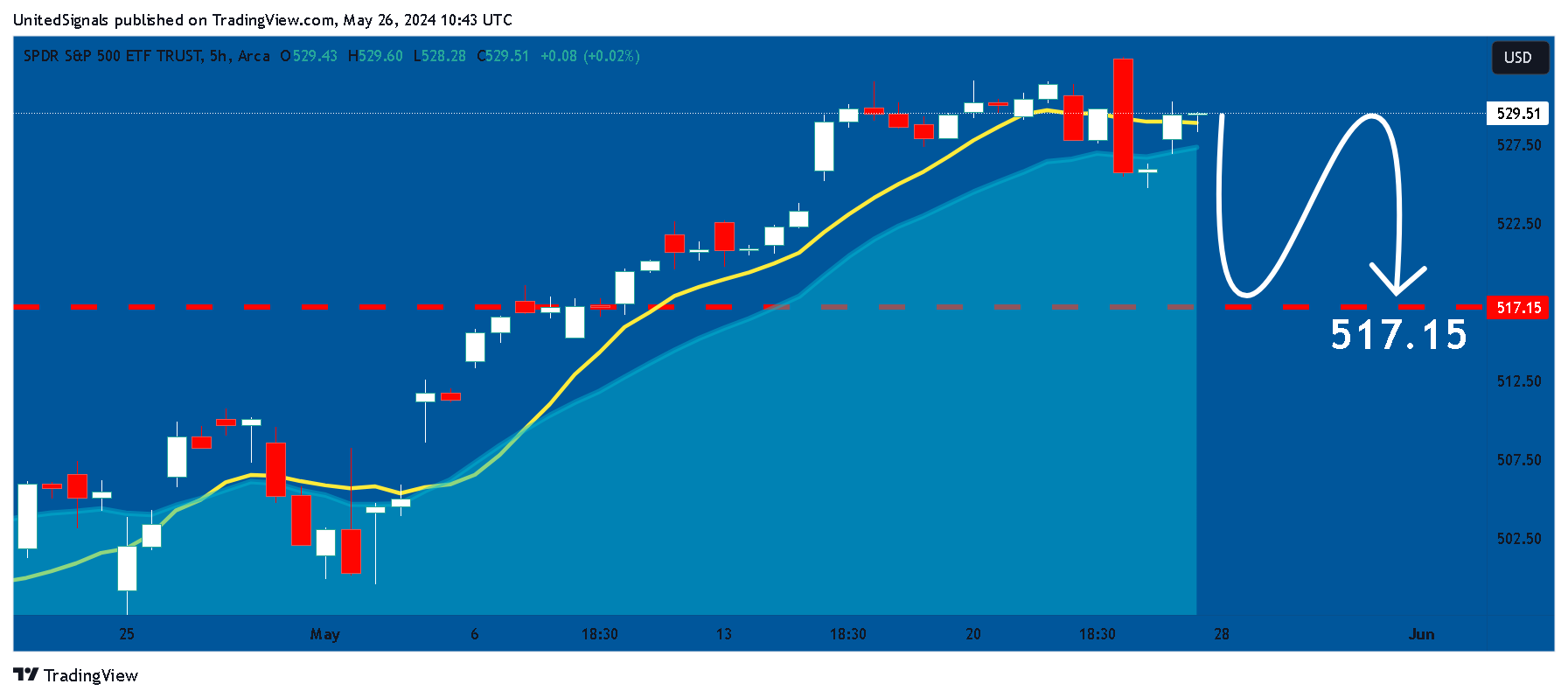 BATS:SPY Chart Image by UnitedSignals