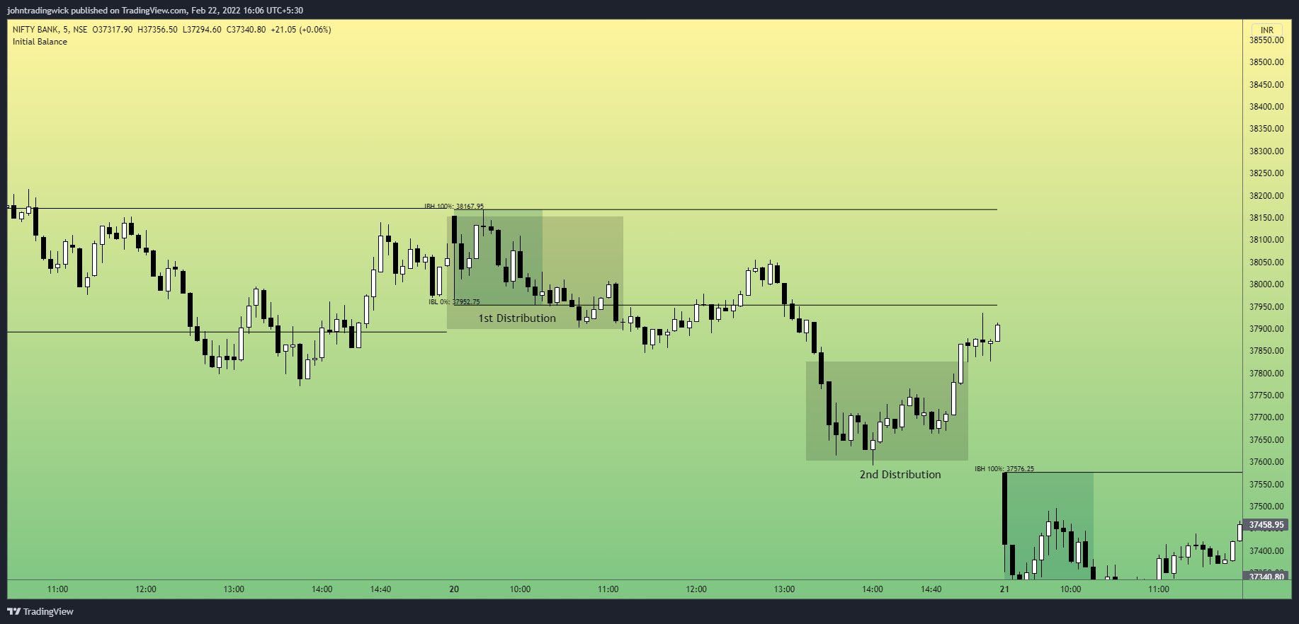 NSE:BANKNIFTY Chart Image by johntradingwick