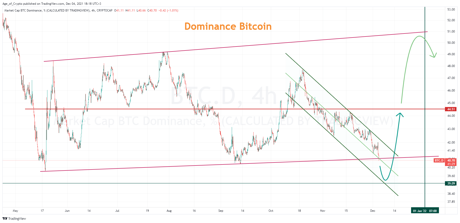 CRYPTOCAP:BTC.D Chart Image by Age_of_Crypto