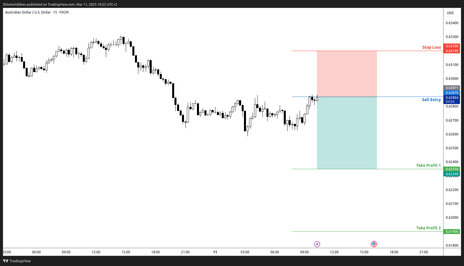 FX:AUDUSD Chart Image by ShlomoYahbes