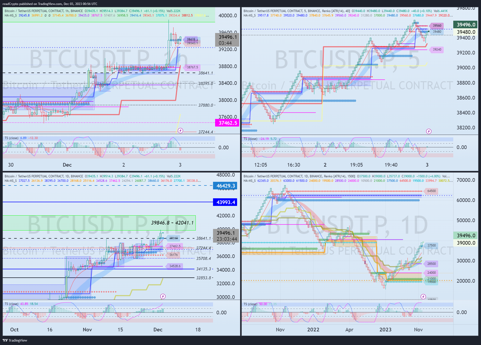 BINANCE:BTCUSDT.P Chart Image by readCrypto
