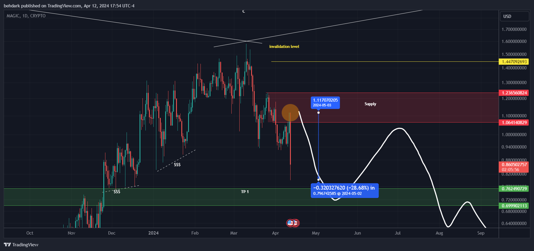 CRYPTO:MAGICUSD Chart Image by behdark