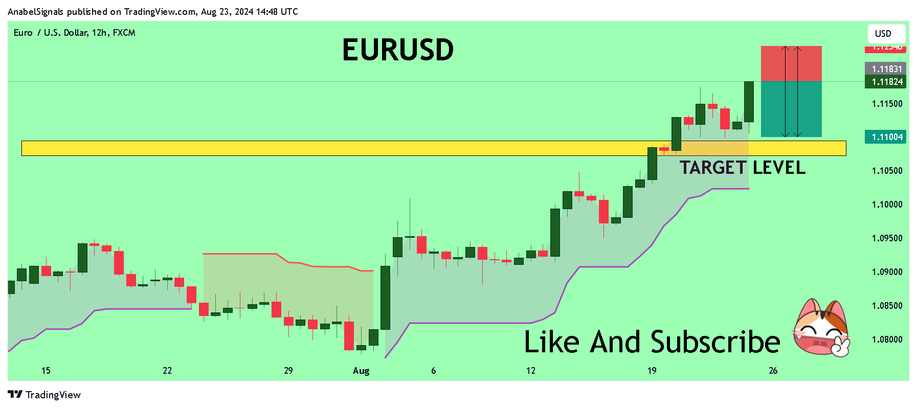 FX:EURUSD Chart Image by AnabelSignals