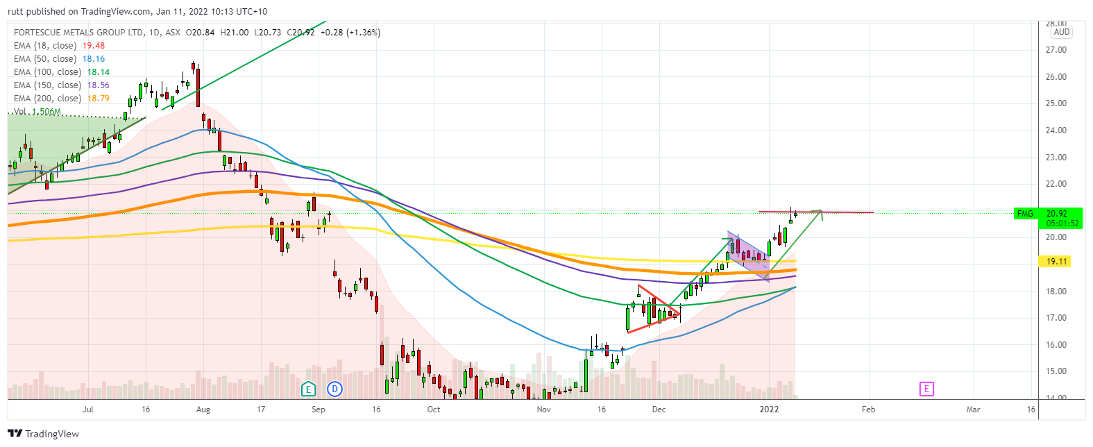 ASX:FMG Chart Image by rutt