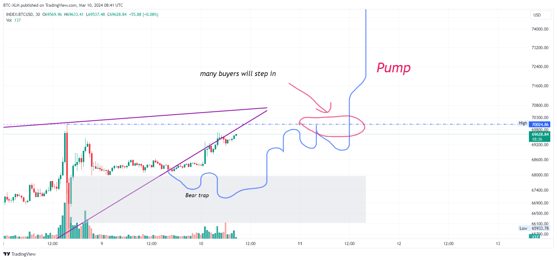 INDEX:BTCUSD Chart Image by BTC-XLM
