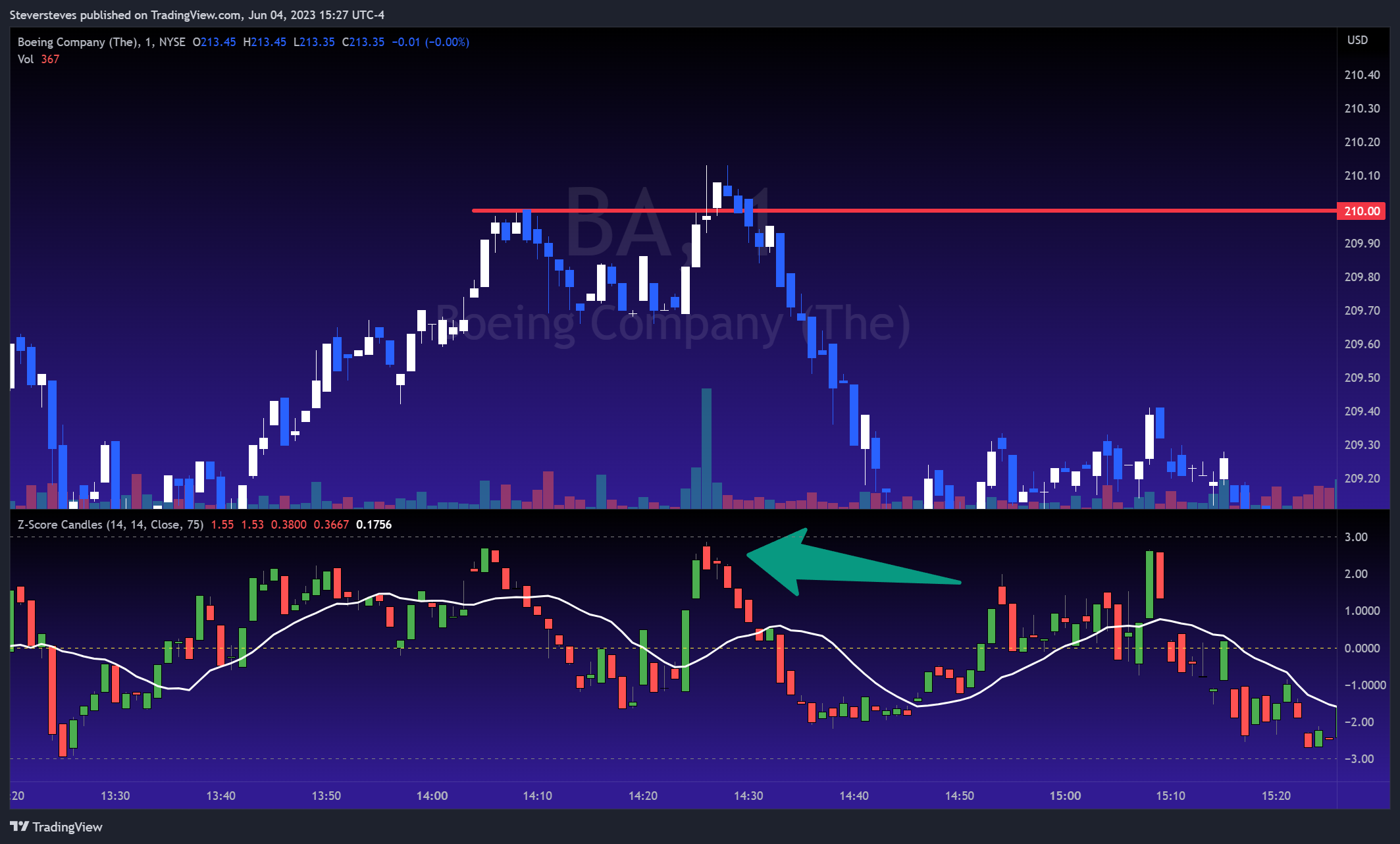 NYSE:BA Chart Image by Steversteves