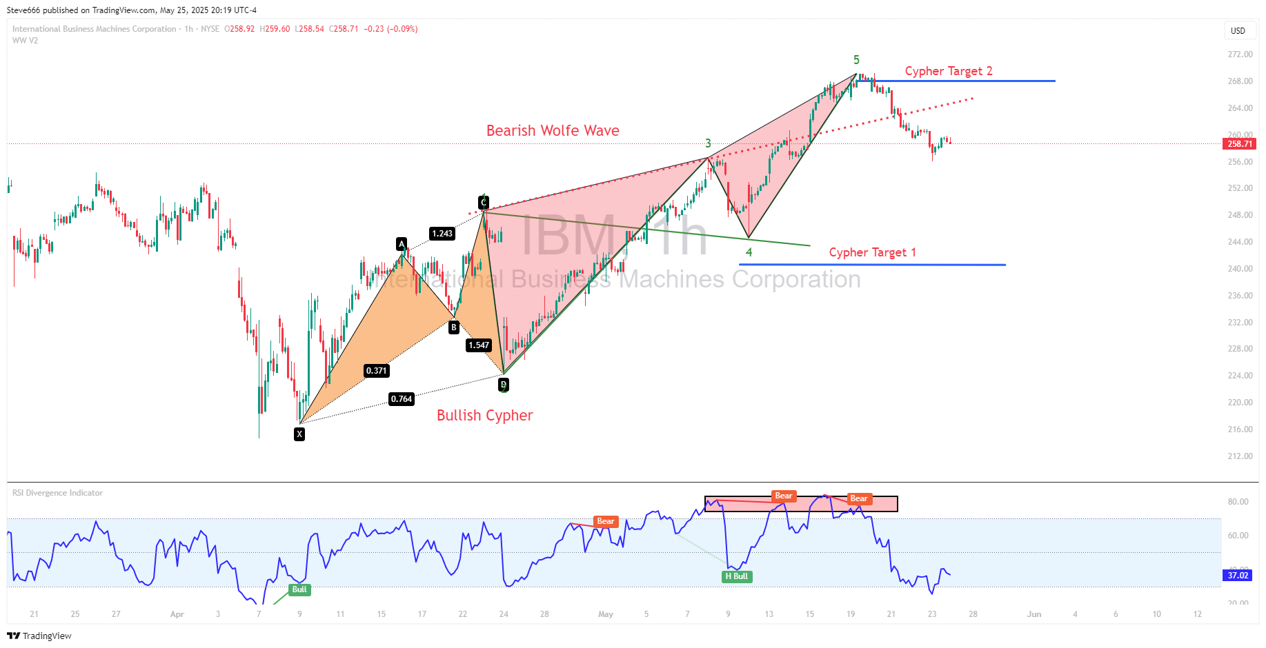 BATS:IBM Chart Image by Steve666