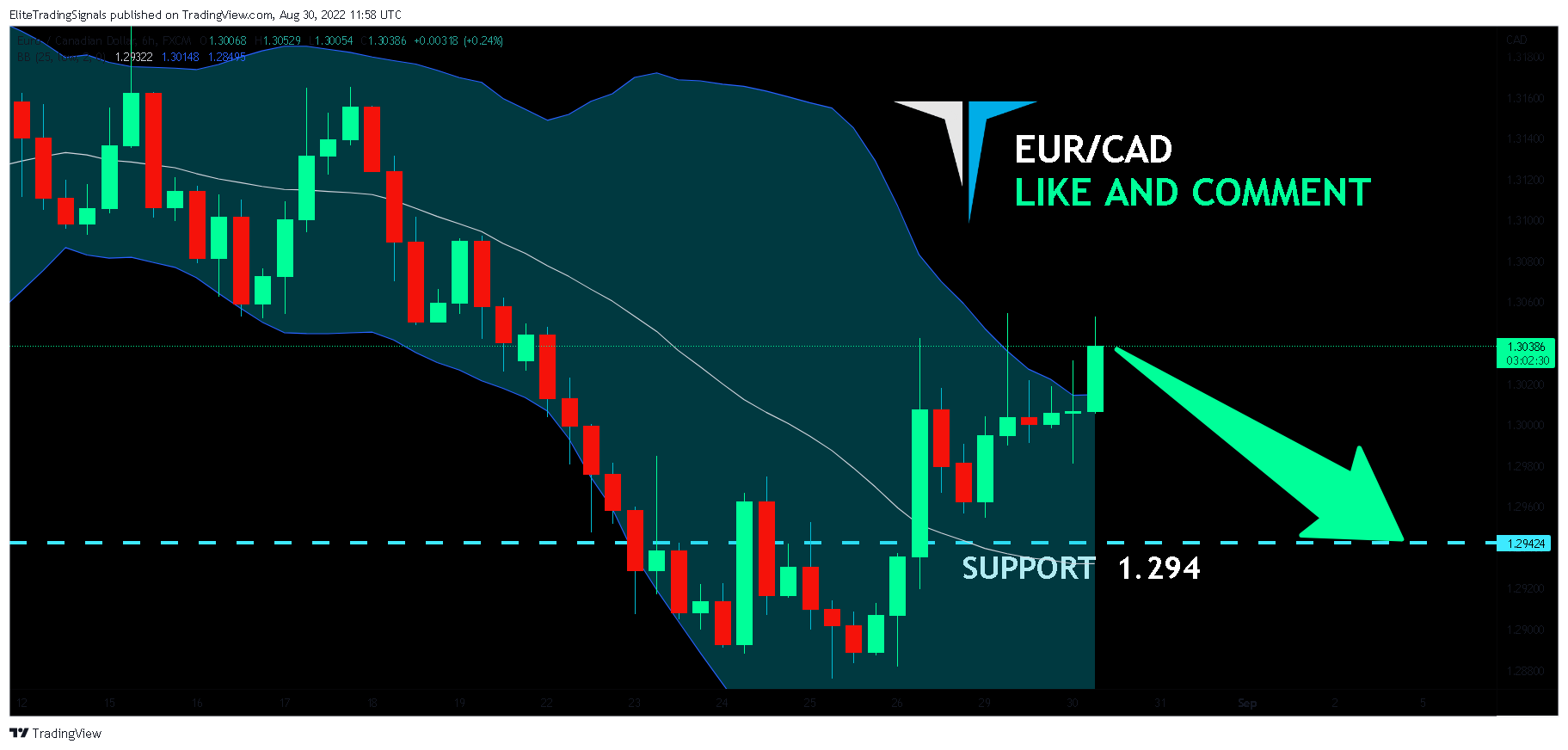 FX:EURCAD Chart Image by EliteTradingSignals