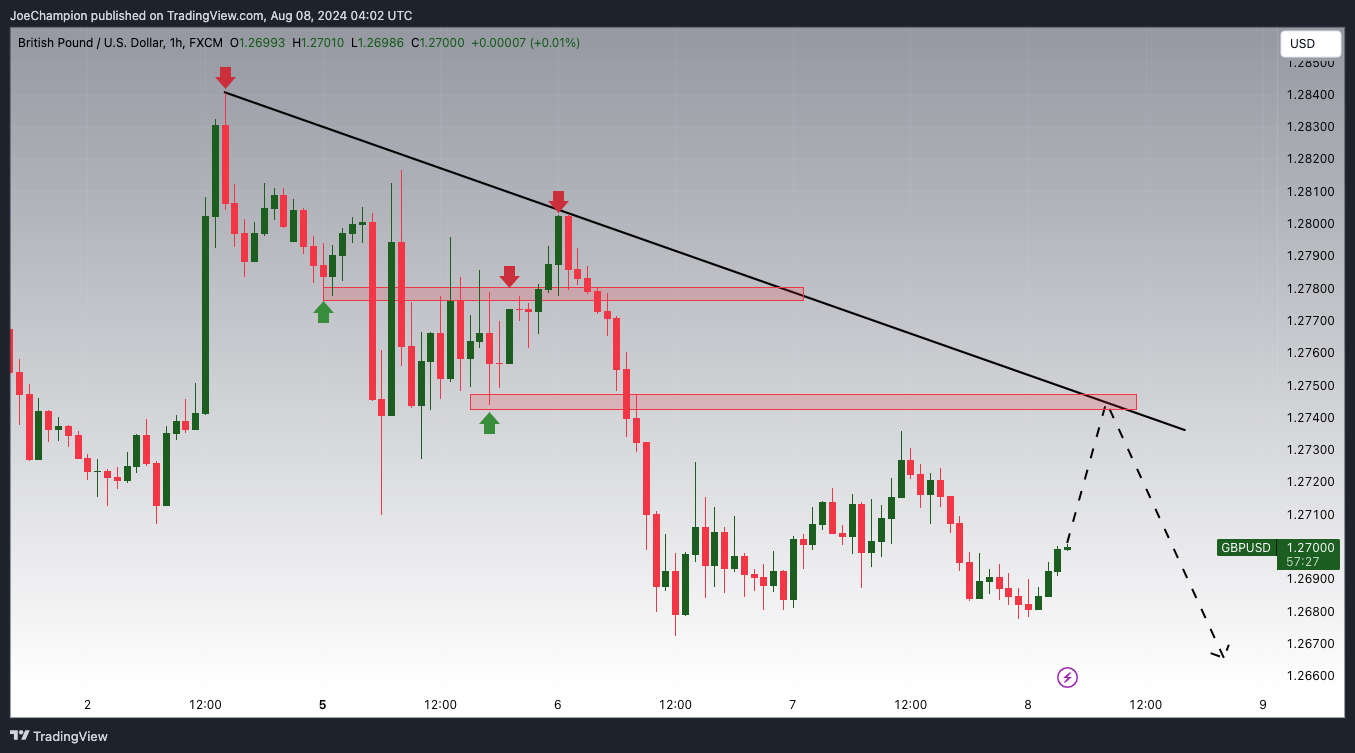 FX:GBPUSD Chart Image by JoeChampion