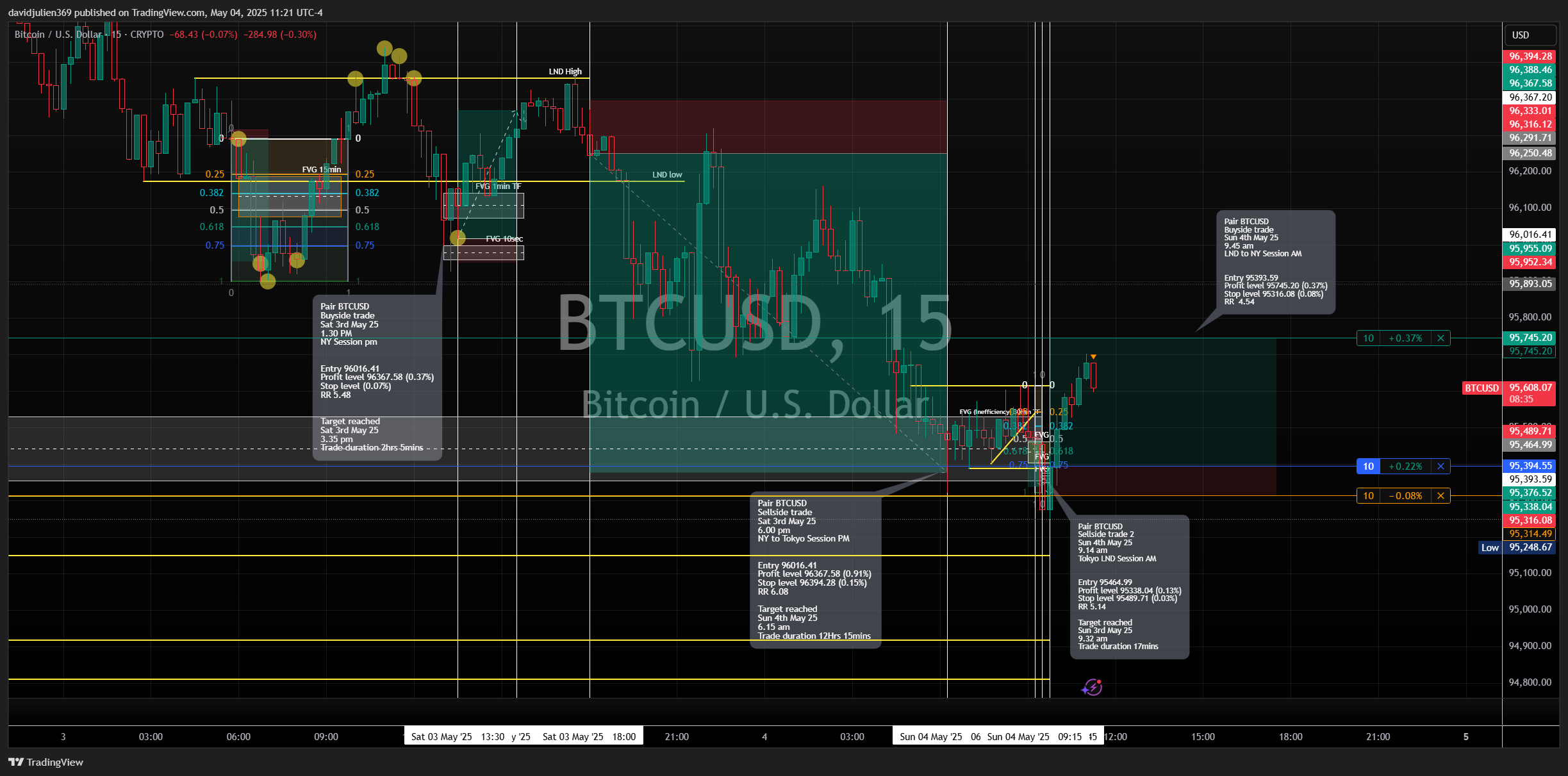 CRYPTO:BTCUSD Chart Image by davidjulien369