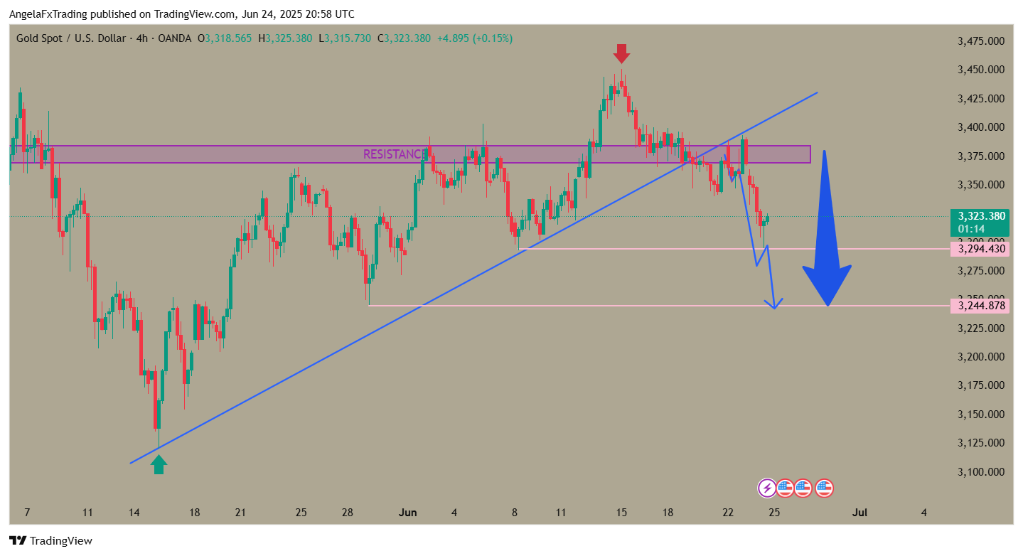 OANDA:XAUUSD Chart Image by AngelaFxTrading