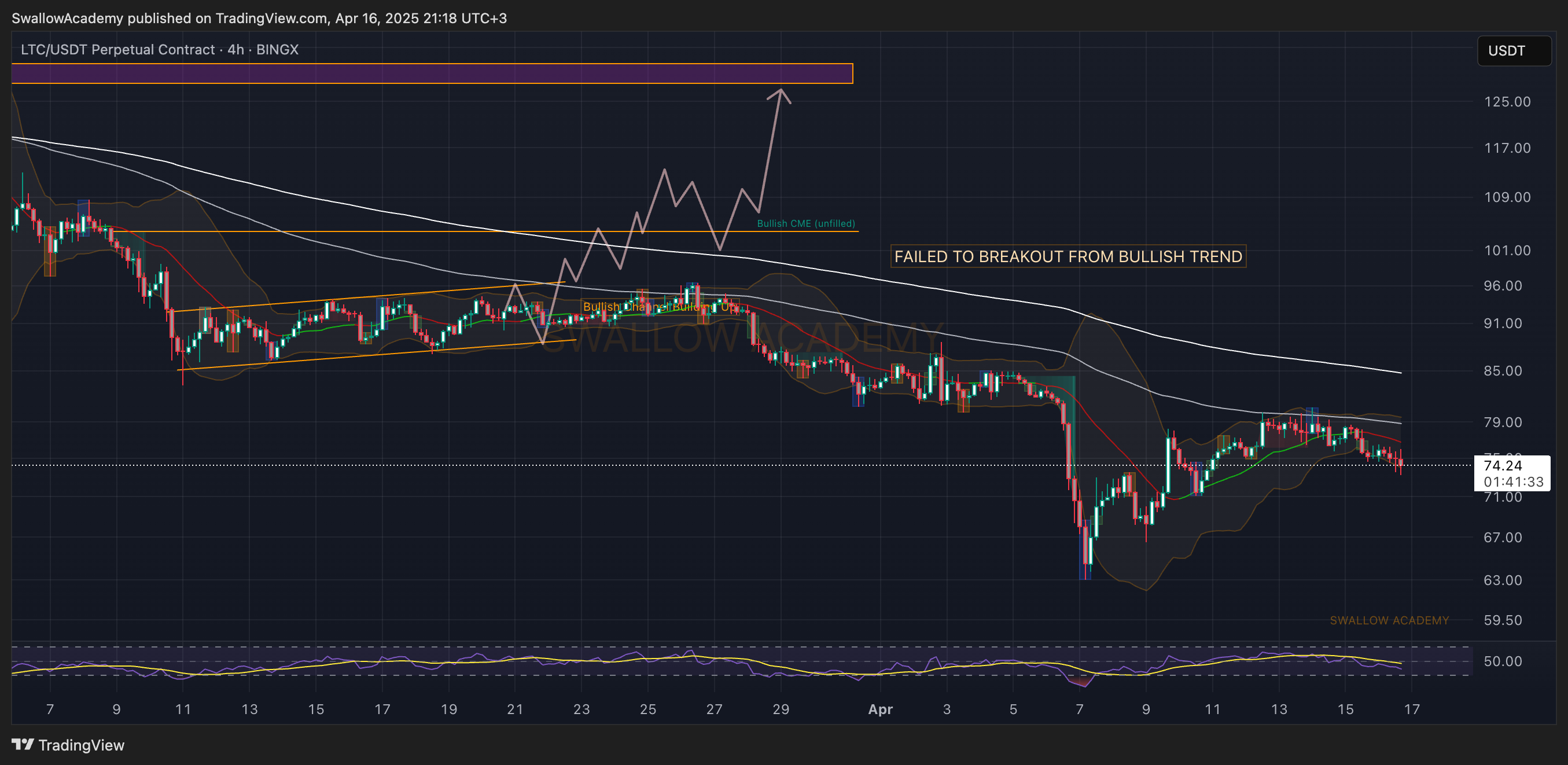 BINGX:LTCUSDT.P Chart Image by SwallowAcademy