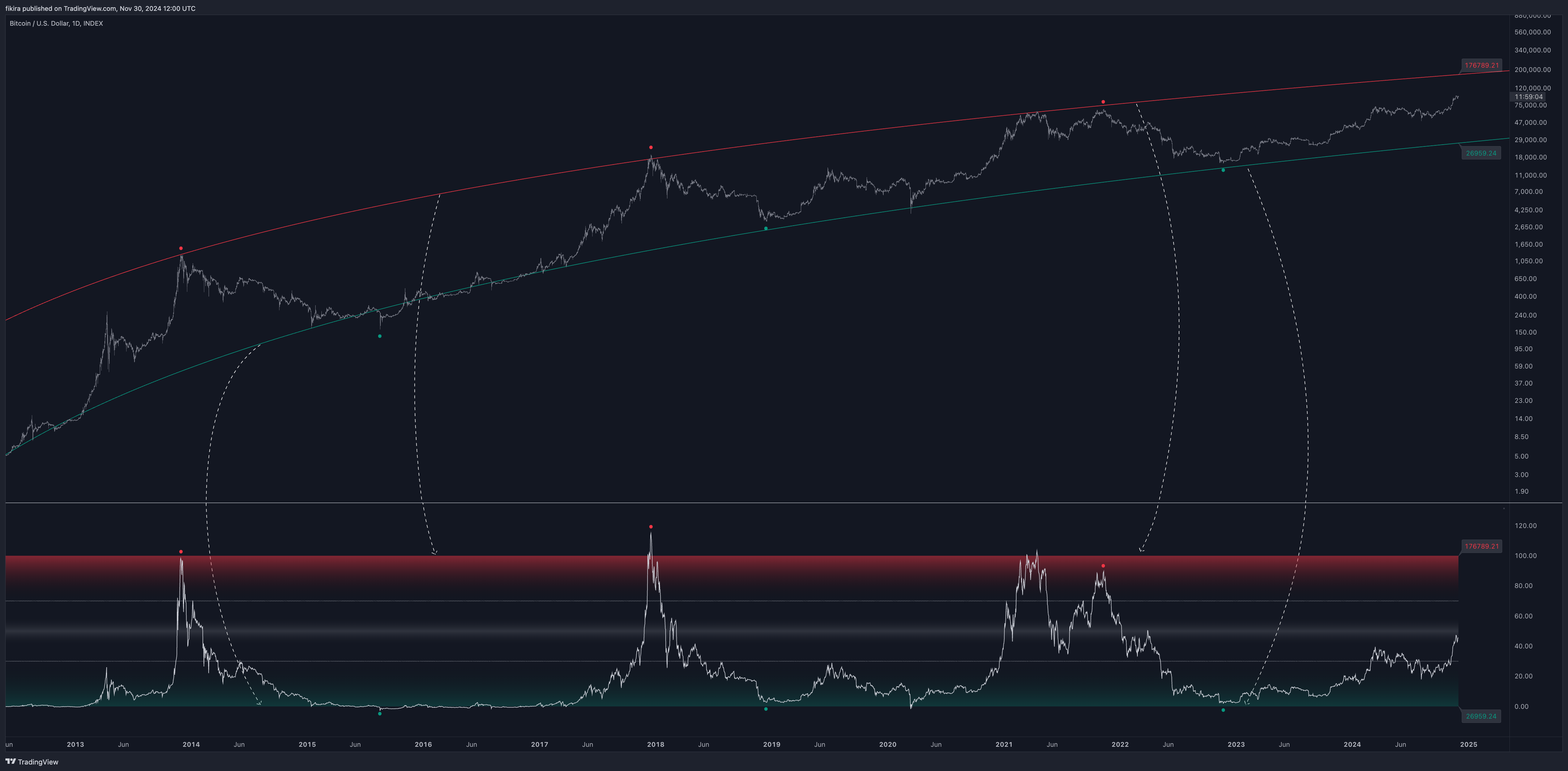 INDEX:BTCUSD Chart Image by fikira
