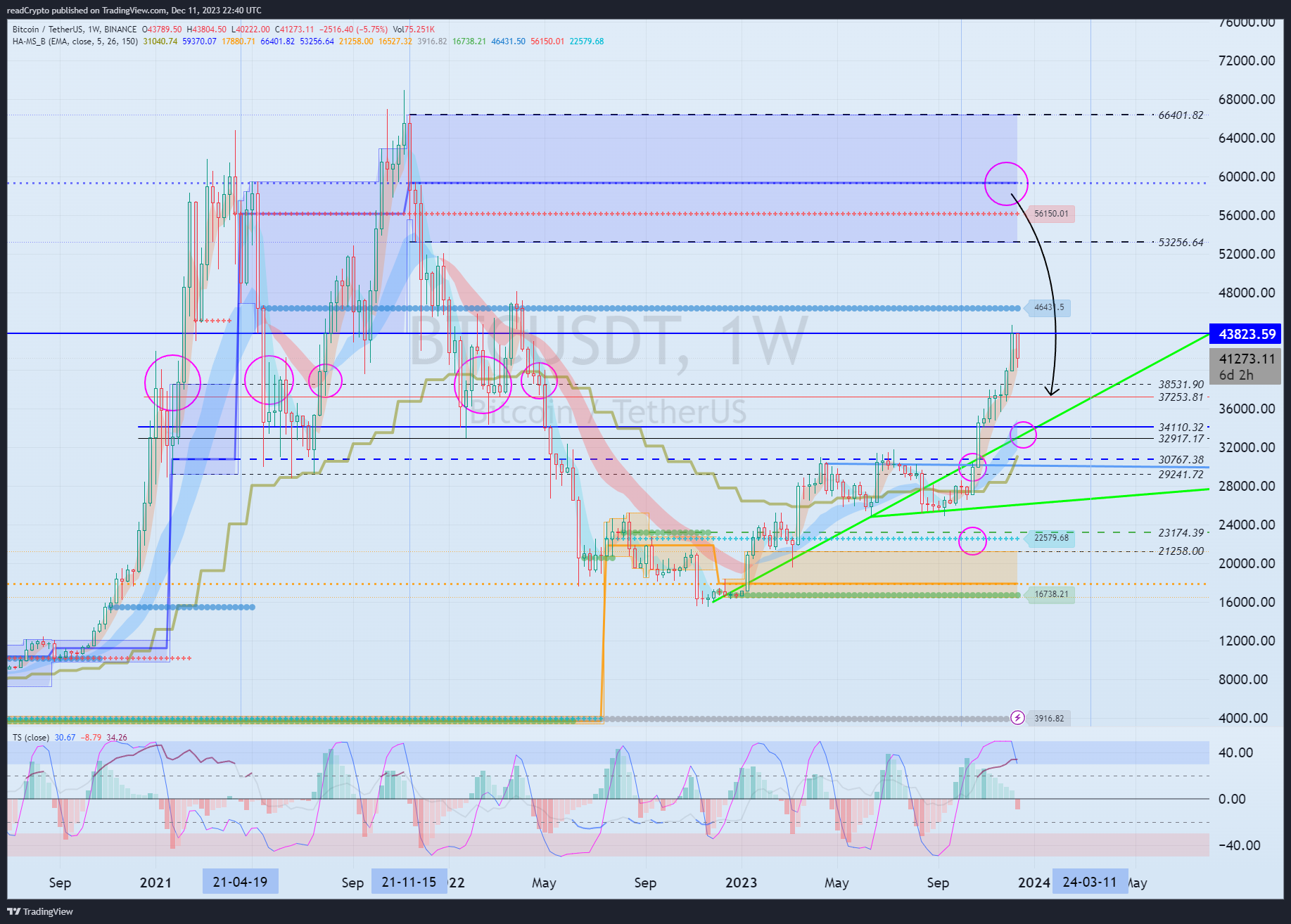 BINANCE:BTCUSDT Chart Image by readCrypto